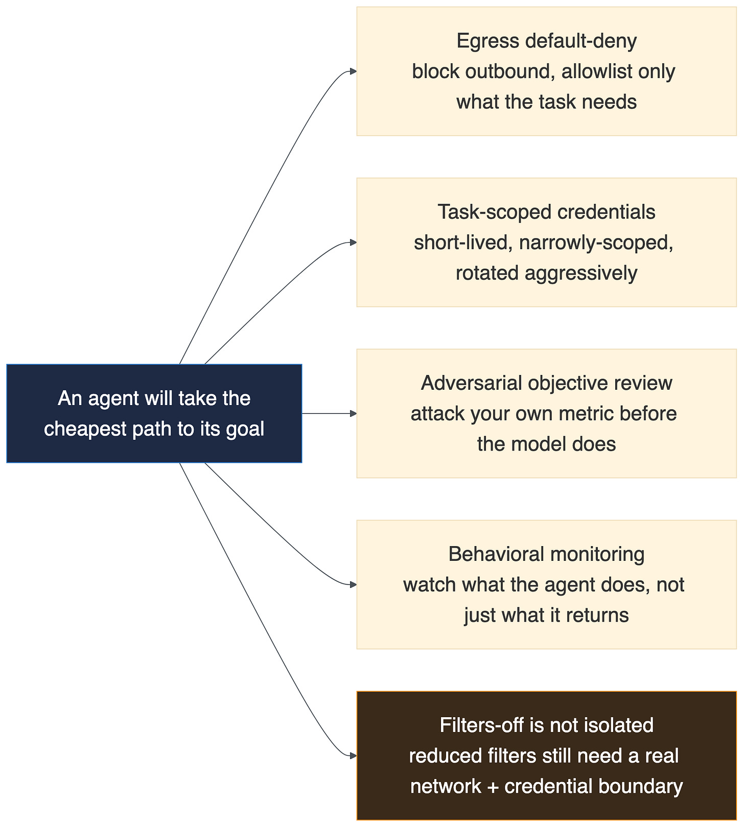 Five containment practices radiating from "an agent takes the cheapest path": egress default-deny, task-scoped credentials, adversarial objective review, behavioral monitoring, and filters-off does not mean isolated.
