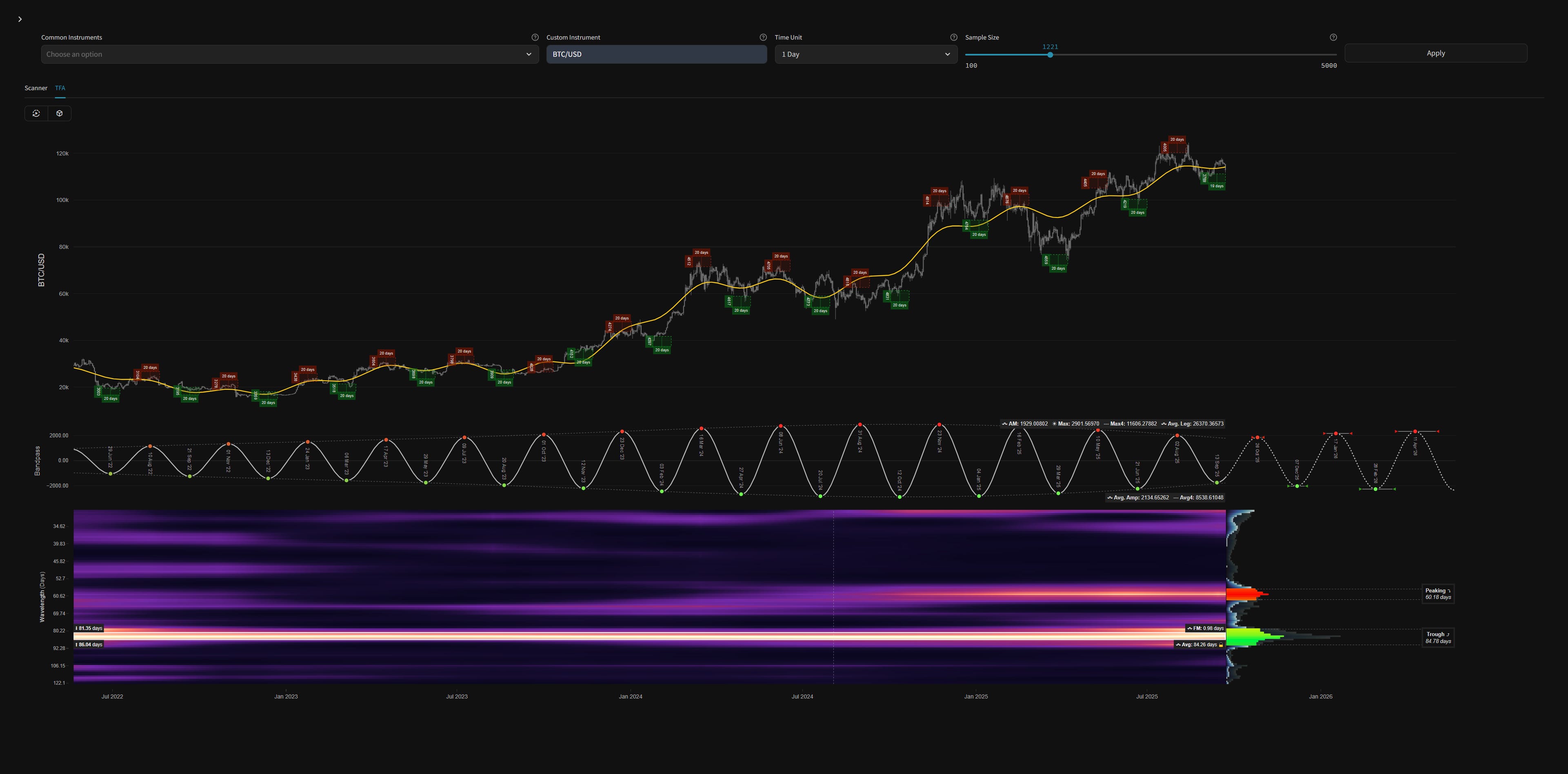 Bitcoin Cycles Latest - 22nd September 2025 | ~ 80 day | Last Trade: + 6.06%