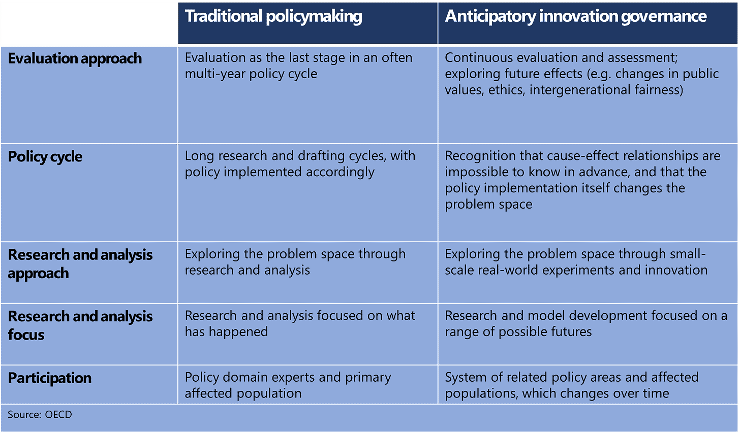 traditional policy making vs anticipatory innovation governance