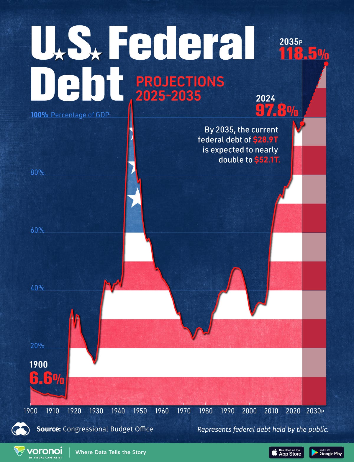 Line chart showing U.S. national debt projections as a share of GDP through to 2035.