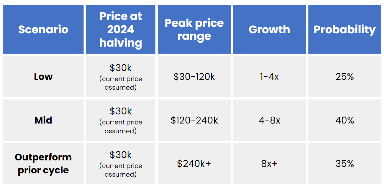 Bitcoin: Next Cycle Could Be Bigger - by Jesse Myers