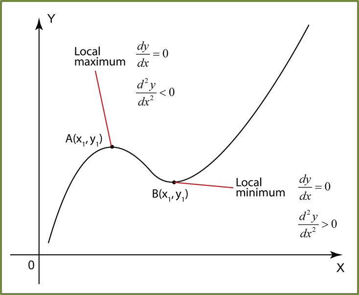 9.7 Second-Order Differentiation, Turning Points, Maximum and Minimum Points - user's Blog! 9.7 Second-Order Differentiation, Turning Points, Maximum and Minimum Points - user's Blog!