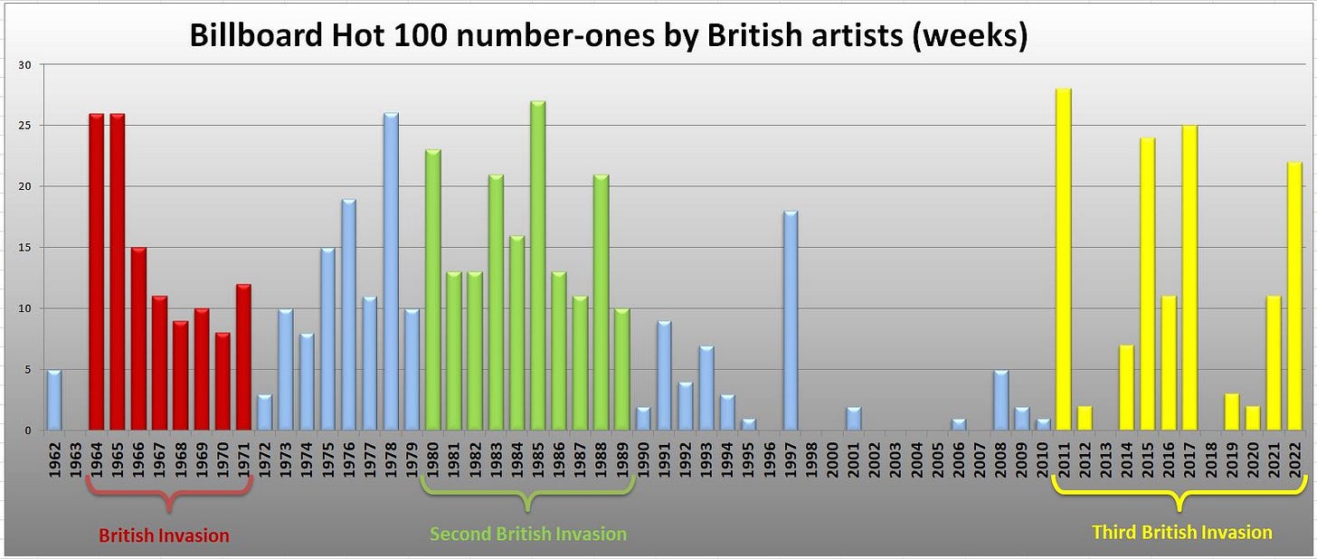 Chart of Billboard Hot 100 number-ones by British artists, by weeks Chart of Billboard Hot 100 number-ones by British artists, by weeks