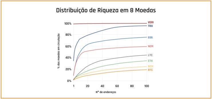 Um fundador “inativo” acarreta uma distribuição mais “justa” de moedas?No Bitcoin, mesmo juntando-se os 100 endereços mais ricos da rede, não se chega a 20% dos BTC em circulação. Na Tron, bastam 40 endereços para se chegar a 90% dos TRX circulantes. Dados de 2018, via CryptoCompare. Um fundador “inativo” acarreta uma distribuição mais “justa” de moedas?No Bitcoin, mesmo juntando-se os 100 endereços mais ricos da rede, não se chega a 20% dos BTC em circulação. Na Tron, bastam 40 endereços para se chegar a 90% dos TRX circulantes. Dados de 2018, via CryptoCompare.