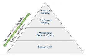 Junior Debt - Overview, How it Works, Uses, Debt Hierarchy | Wall Street  Oasis