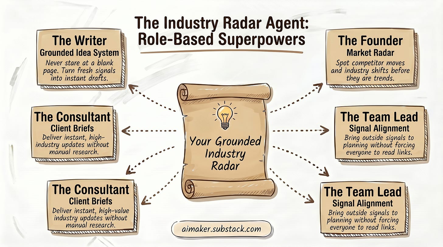 Industry Radar Agent diagram showing how one AI research workflow can support writers, founders, consultants, and team leads with role-specific signals.