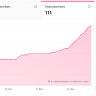 10k Substack Experiment: March Results