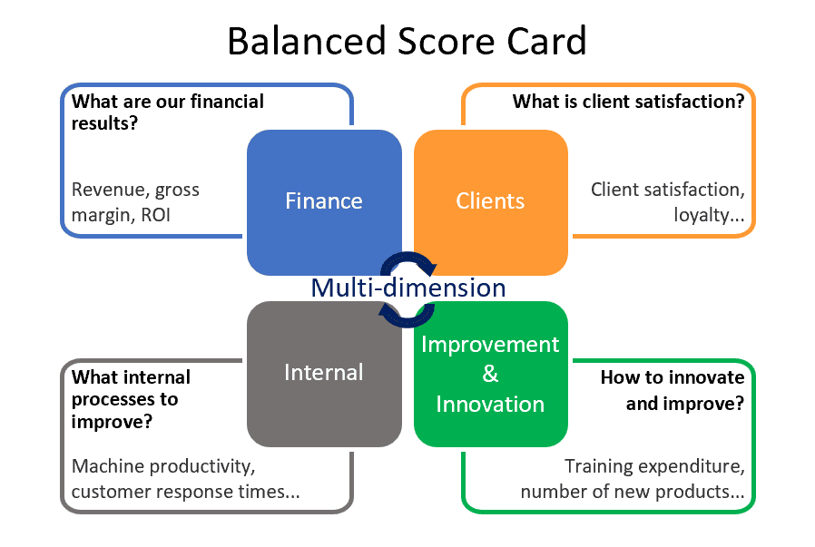 Balanced Scorecard approach (BSC): definition, limits and benefits