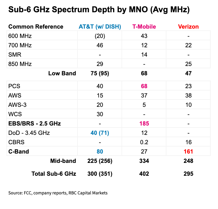 For U.S. Telcos, Spectrum Is King