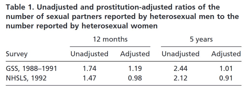 When accounting for prostitution men and women report the same number of sexual partners. When accounting for prostitution men and women report the same number of sexual partners.
