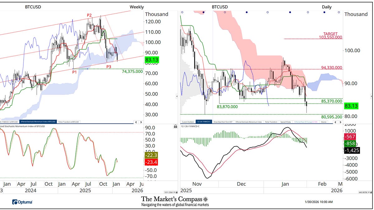 Bitcoin Update – The Market’s Compass Technical View
