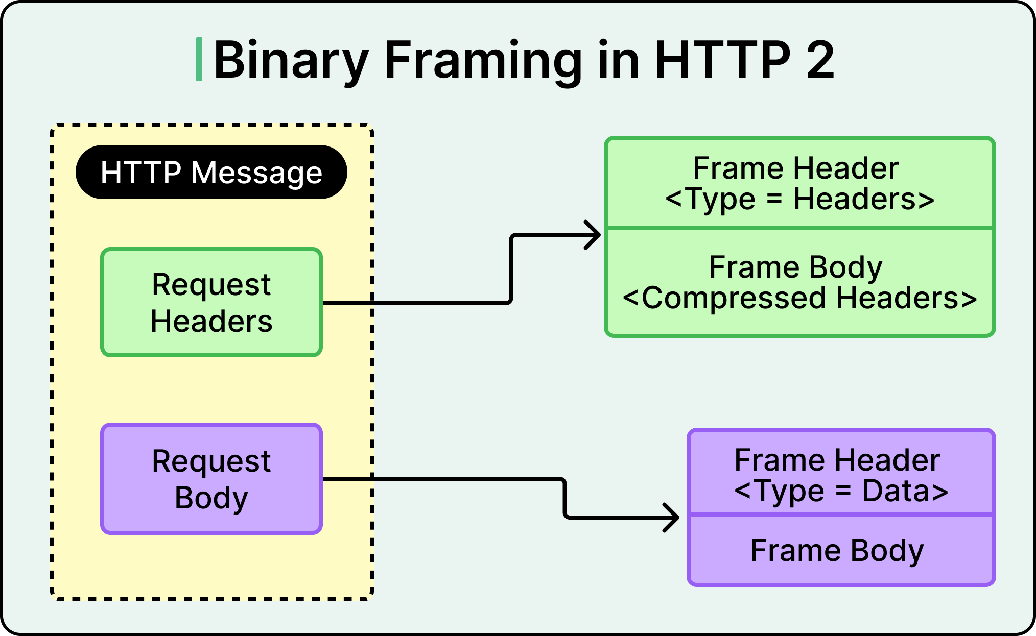 A Deep Dive into HTTP: From HTTP 1 to HTTP 3