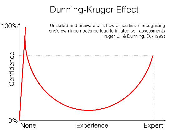 What do you call a psychological phenomenon where you know enough about a  topic to think you know more than most people but insufficient to understand  how little you actually know? -