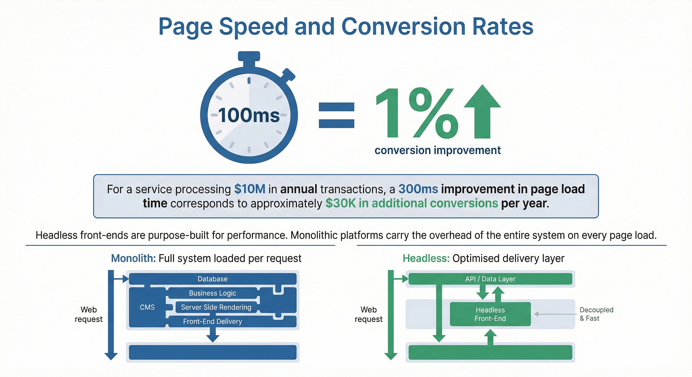 Page Speed and Conversion Rates