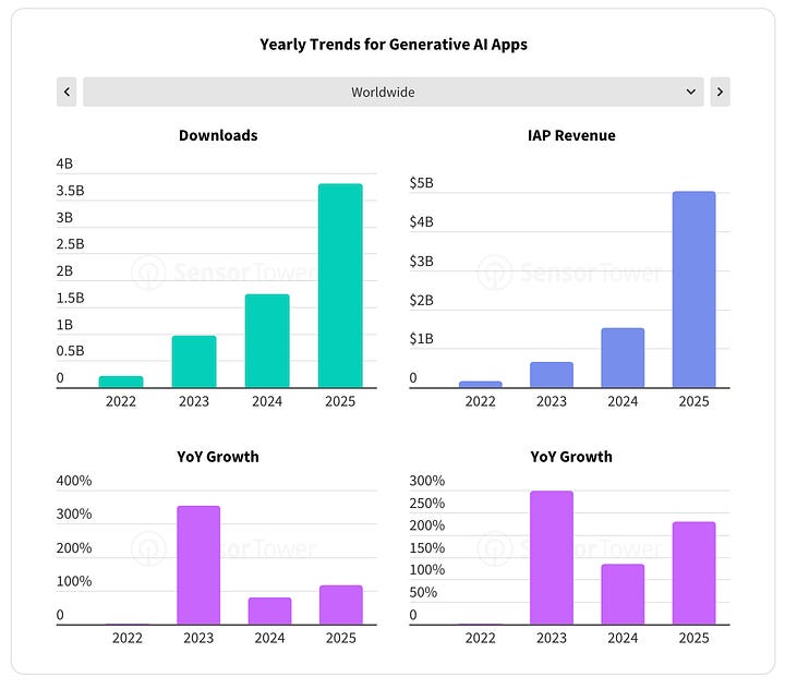 Charts showing growth in global mobile app downloads, revenue, time spent and sessions from 2022 to 2025