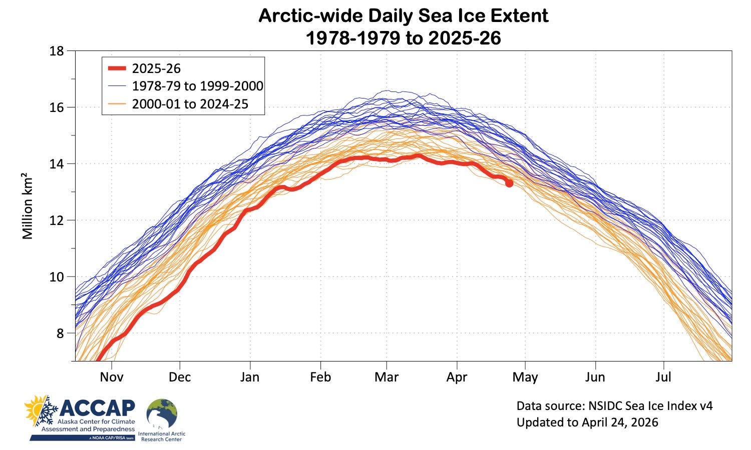 Late April 2026 Arctic Sea Ice Update - by Rick Thoman