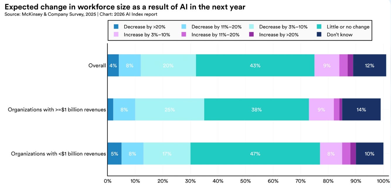 Summary of the AI Index Report 2026 - by Michael Spencer