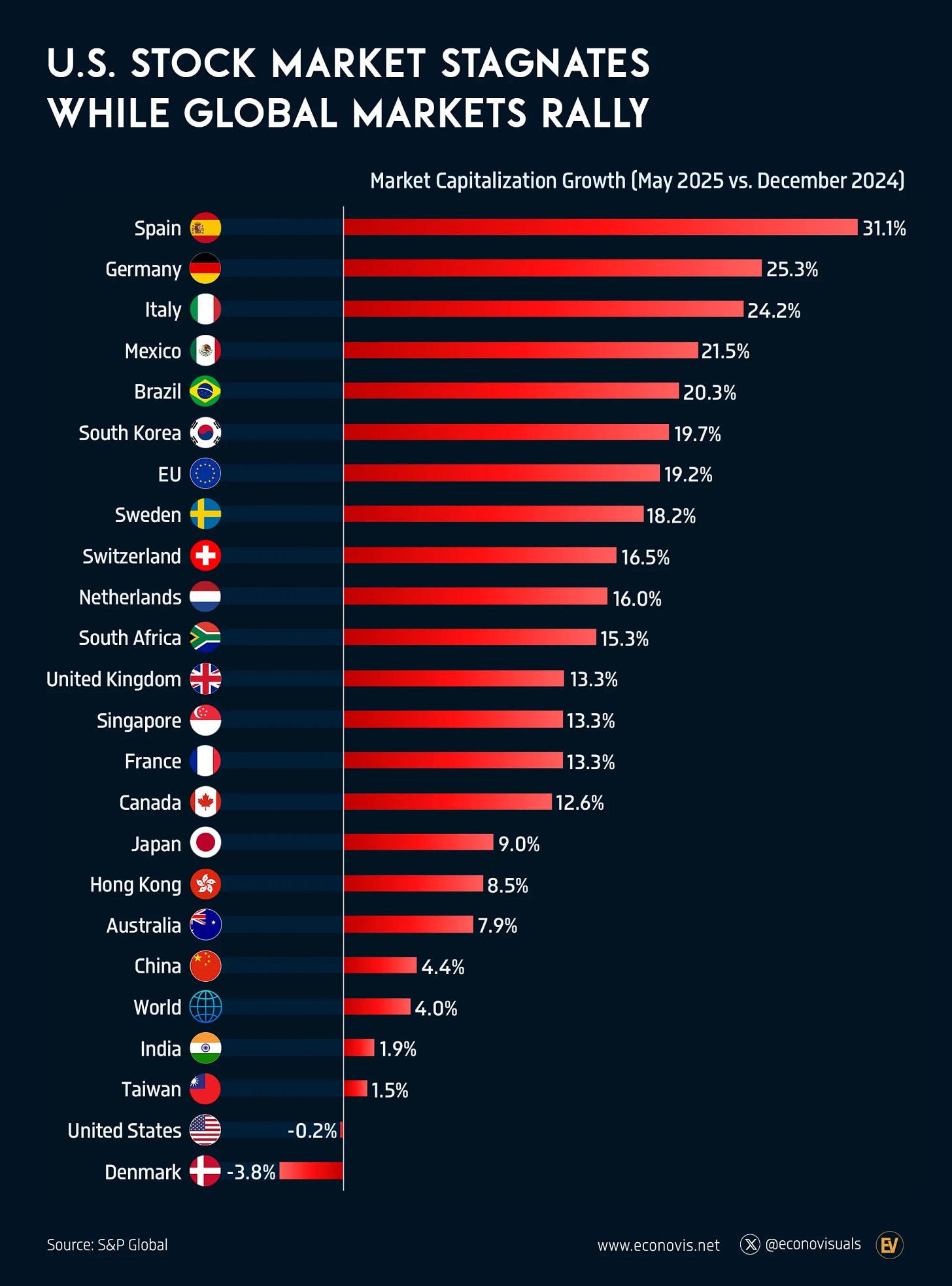 📈 U.S. Stock Market Stagnates While Global Markets Rally (YTD May 2025)