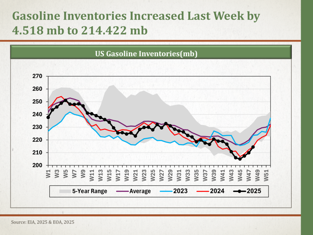 Surplus Myth: Inventories Climbed Slightly – But Stay Low