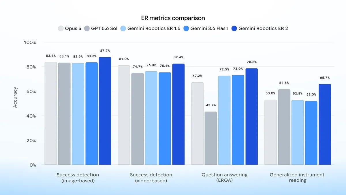 Comparison fo ER metrics of different robots
