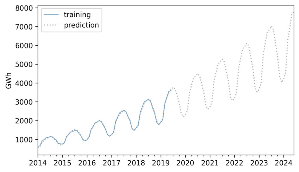 Example graph from Chapter 12 of Think Stats, showing electricity production from solar power in the US from 2014 to 2024.