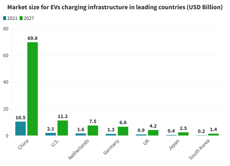 Cars with wireless charging: market size for EVs charging infrastructure in leading countries. Cars with wireless charging: market size for EVs charging infrastructure in leading countries.