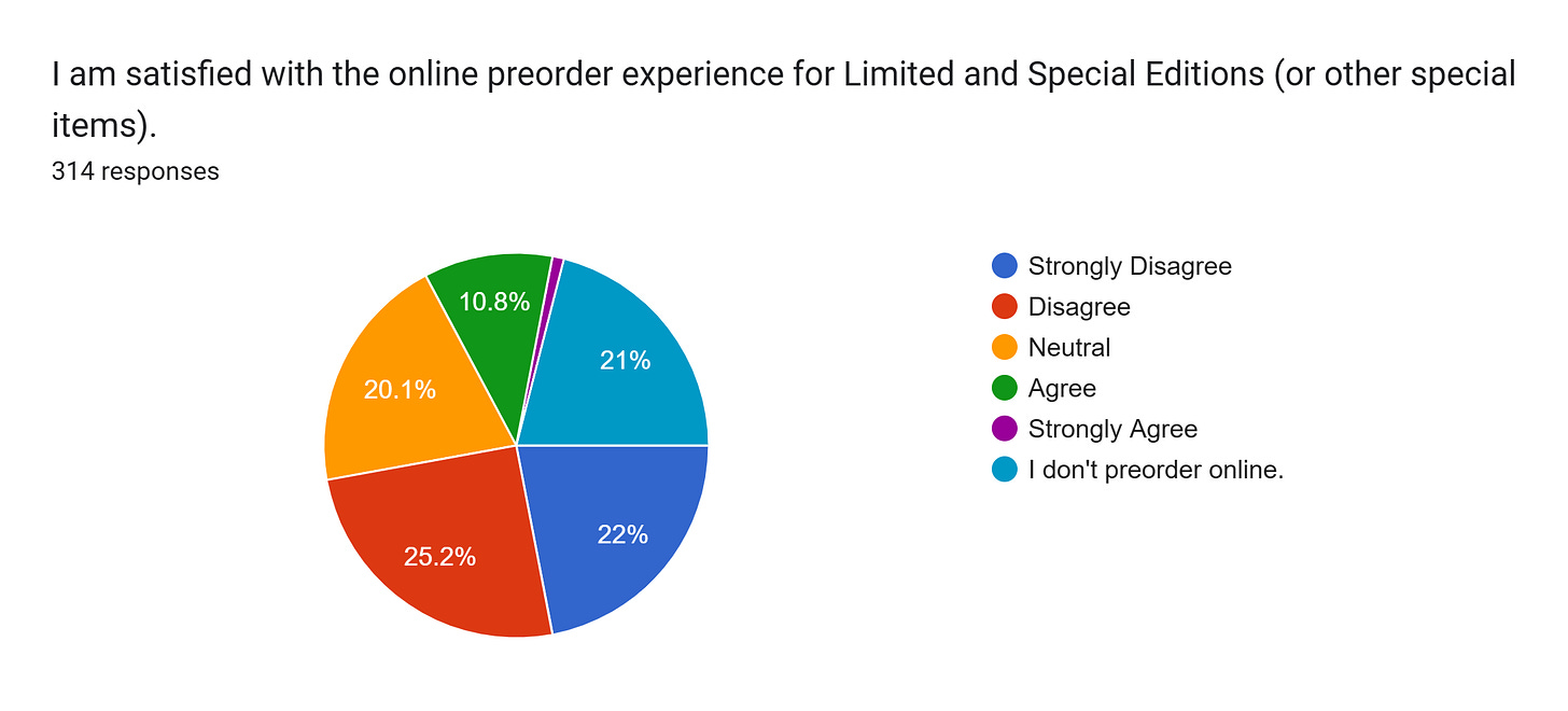 Forms response chart. Question title: I am satisfied with the online preorder experience for Limited and Special Editions (or other special items).. Number of responses: 314 responses.