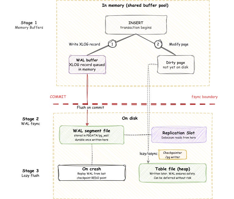 Building a CDC Pipeline, Part 1: PostgreSQL WAL Internals