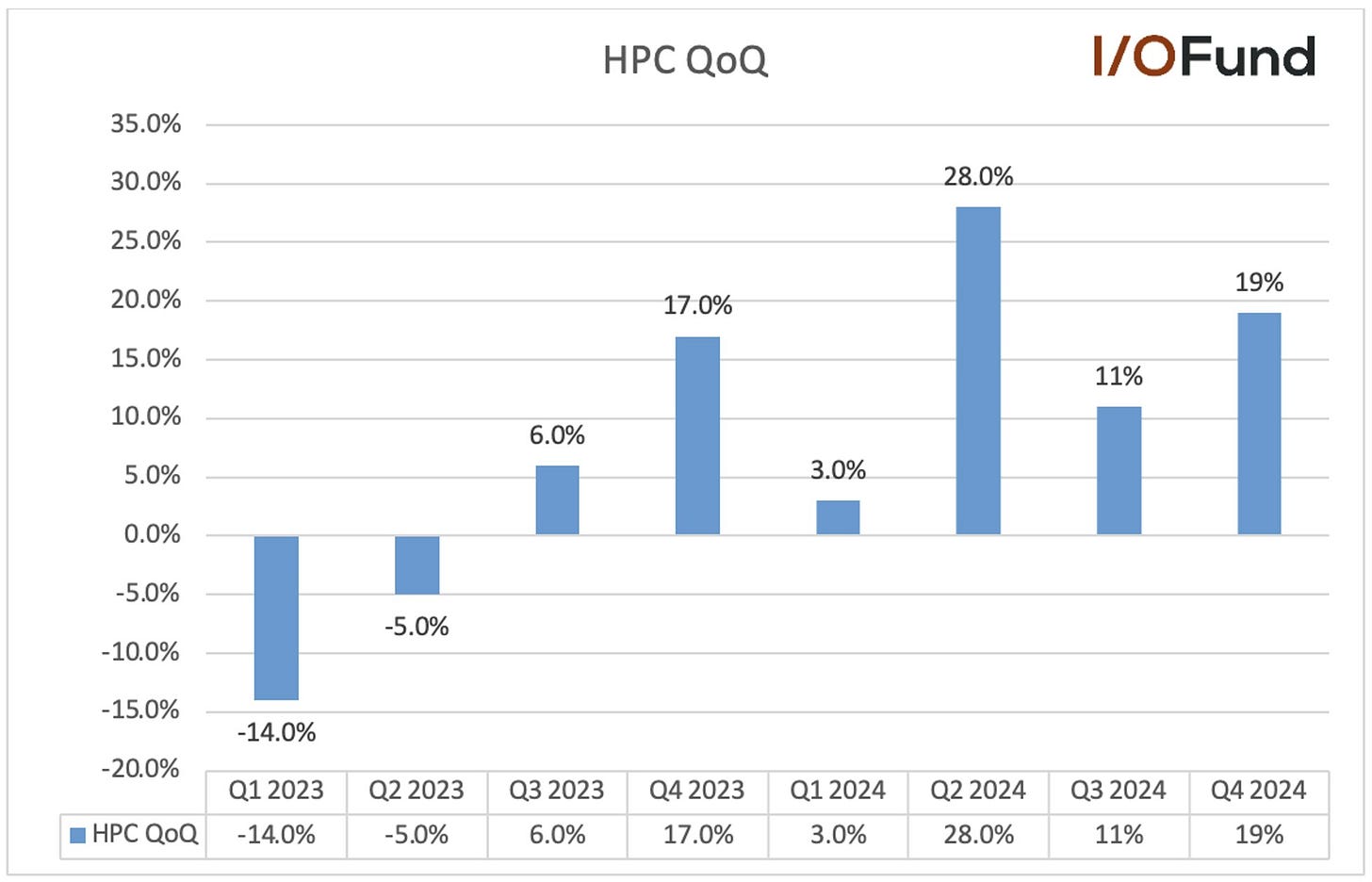 NVDA stock outlook – TSMC reports strong QoQ HPC growth from Q2 to Q4, showing no signs of idle machines. NVDA stock outlook – TSMC reports strong QoQ HPC growth from Q2 to Q4, showing no signs of idle machines.