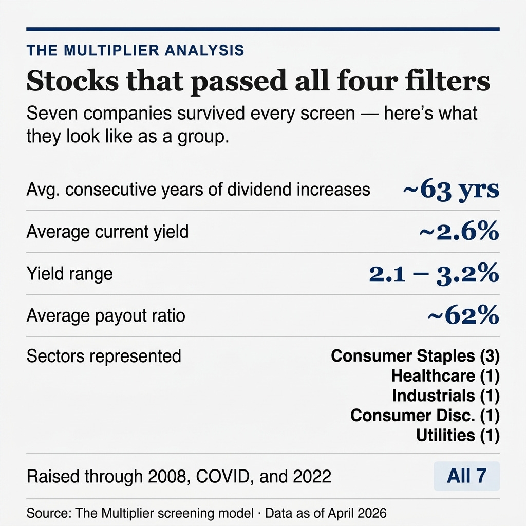 Top 7 Dividend Stocks That Raised Payouts Through Every Crisis Since 2008