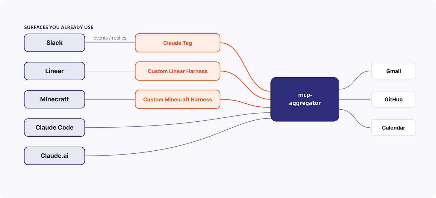 Slack, Linear, Minecraft, Claude Code and Claude.ai each with a harness into mcp-aggregator