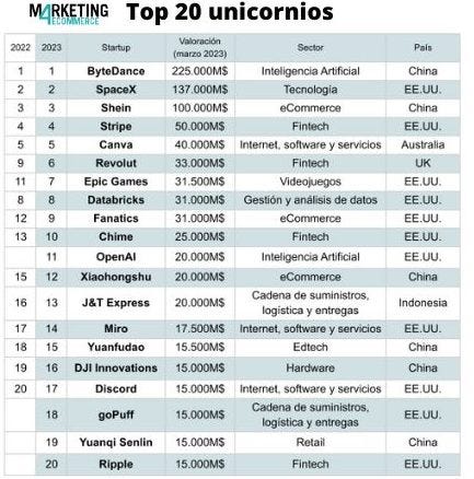 top unicornios mundo 2023