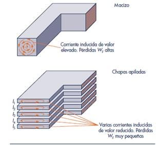 Perdidas de potencia y eficiencia en los transformadores monofásicos