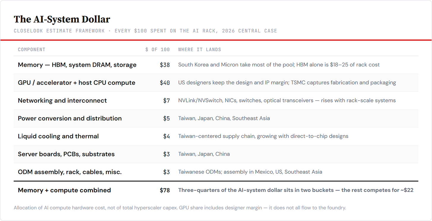 The AI-system dollar — every $100 spent on the AI rack, 2026 central case. Closelook estimate framework. The AI-system dollar — every $100 spent on the AI rack, 2026 central case. Closelook estimate framework.