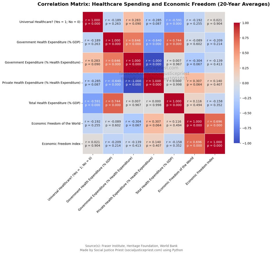 Correlation matrix: Healthcare Spending and Economic Freedom Correlation matrix: Healthcare Spending and Economic Freedom