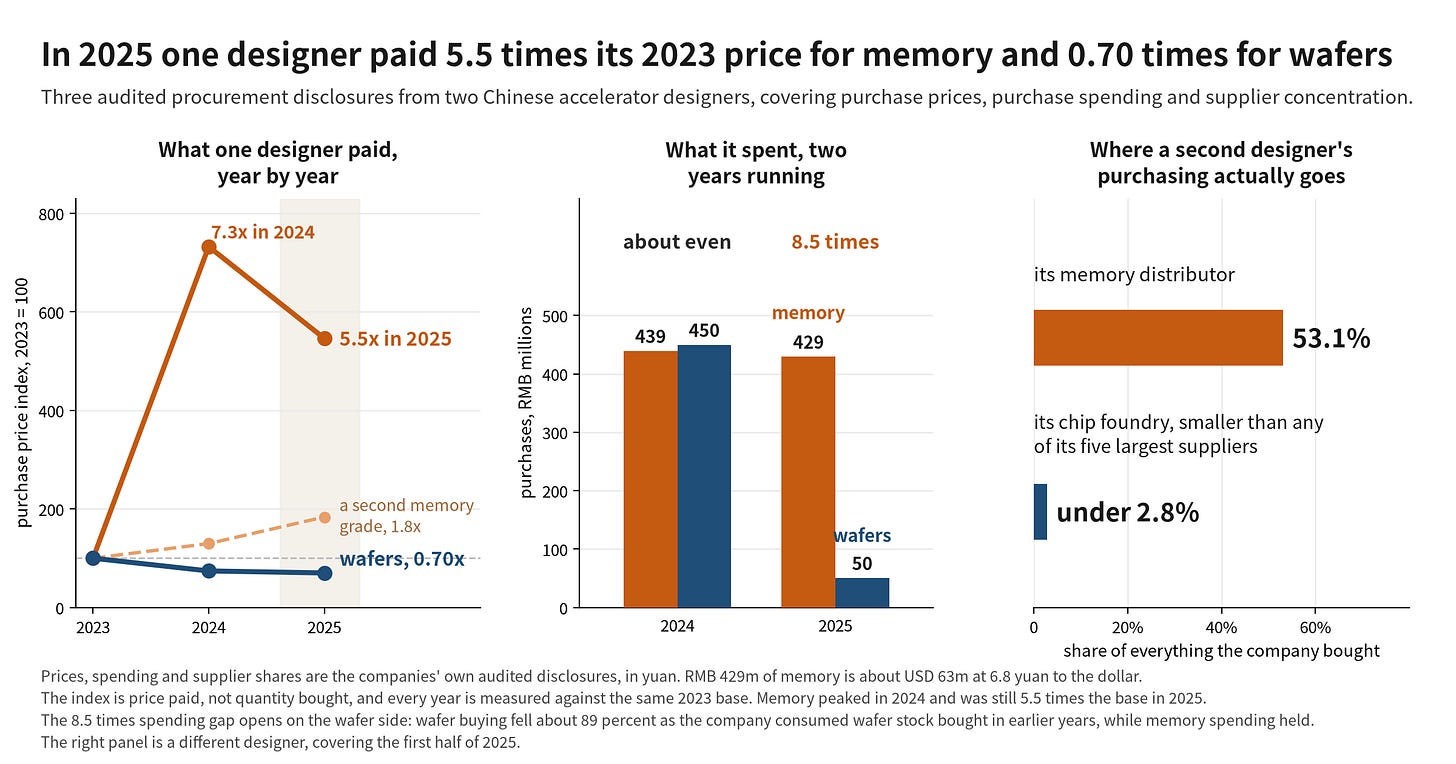 Filed buyer books: memory prices and spending against wafers, and where purchasing goes Filed buyer books: memory prices and spending against wafers, and where purchasing goes