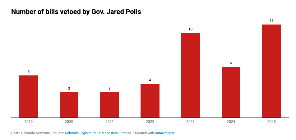 Chart showing how many bills Gov. Jared Polis has vetoed in the past seven legislative sessions (Credit: Colorado Newsline) Chart showing how many bills Gov. Jared Polis has vetoed in the past seven legislative sessions (Credit: Colorado Newsline)