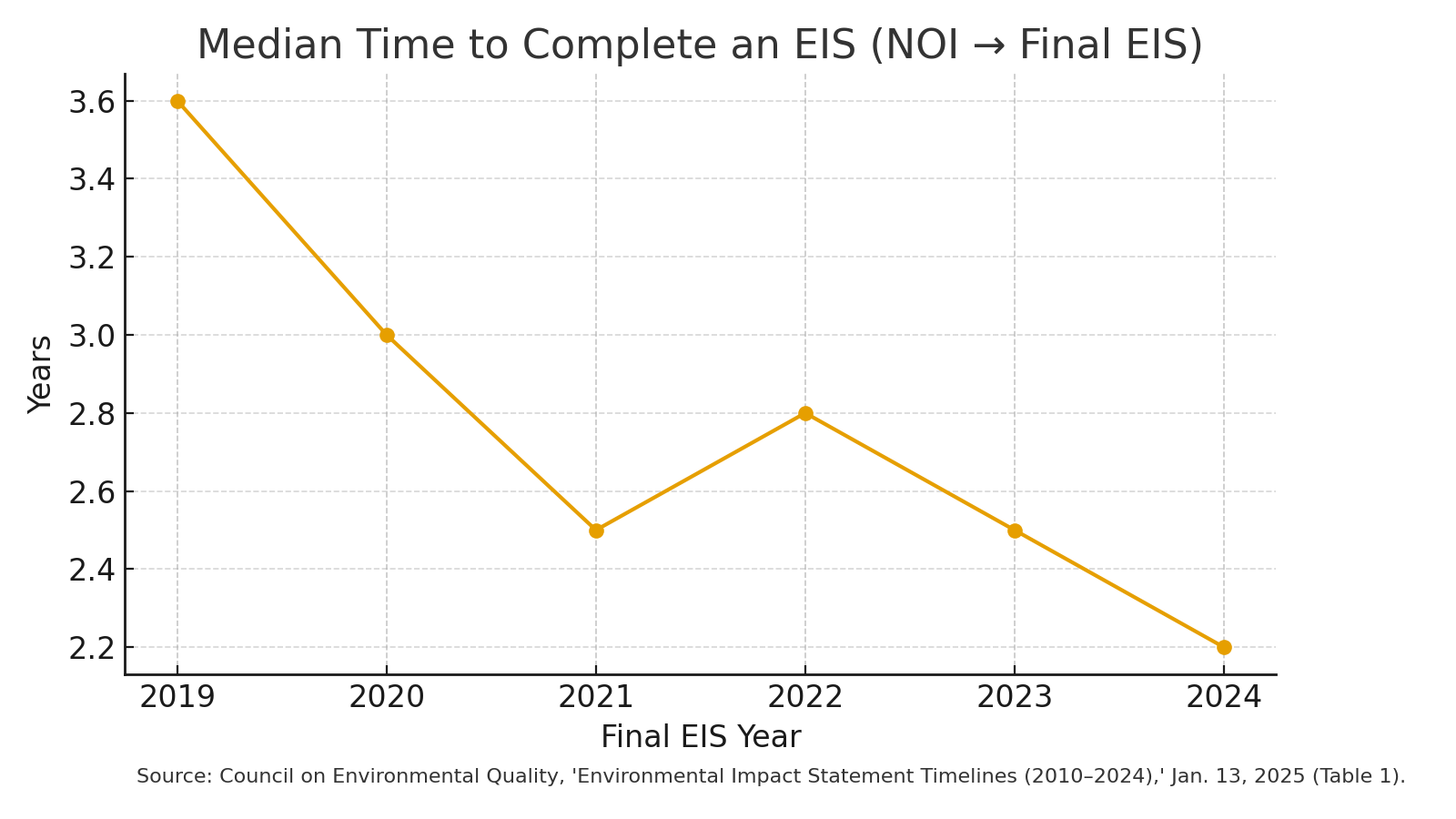Permitting Reform as Deregulation: Bottlenecks in Energy, Mining & Infrastructure