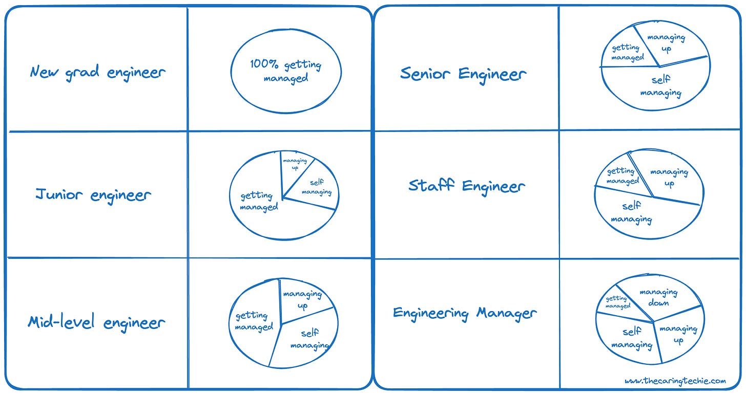 A deep dive into Getting Managed, Self-Managing, and Managing Up A deep dive into Getting Managed, Self-Managing, and Managing Up