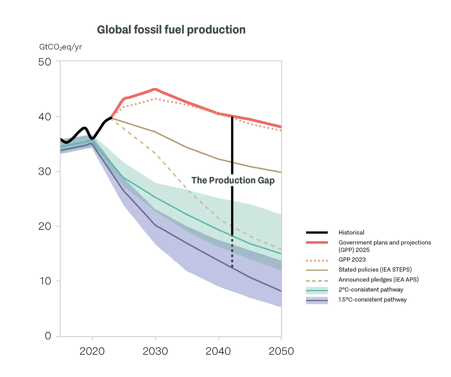 Line chart showing projected fossil fuel production vs 1.5°C and 2°C pathways, highlighting a widening “production gap”.