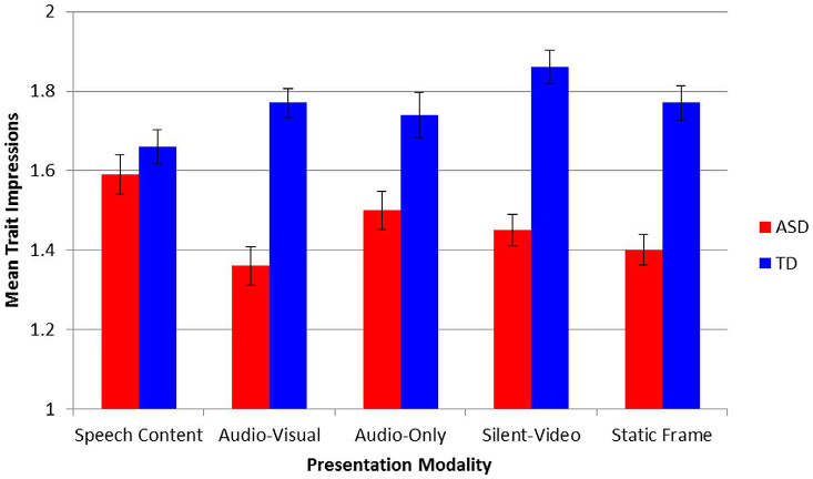 Trait impressions of autistic and neurotypical people's speech content, audio-visual, audio, silent-video, and static frames