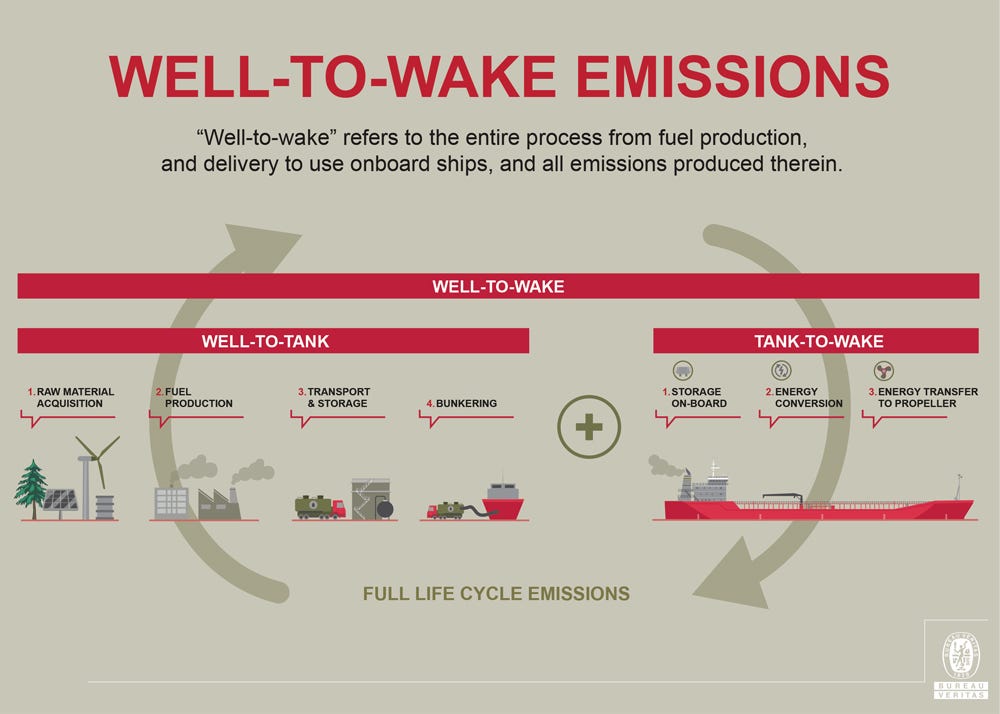 How shipowners can decarbonize with a well-to-wake approach?