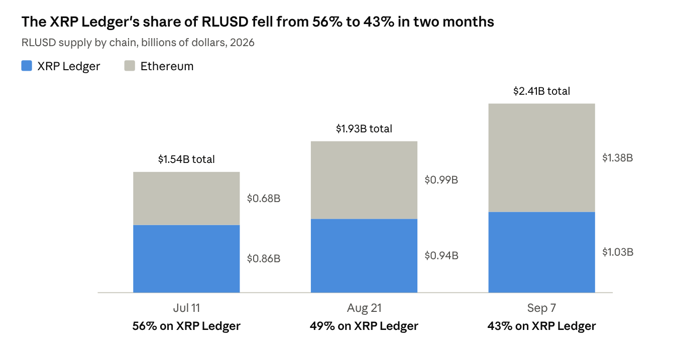 TheStreet (DefiLlama data), Jul 11 · U.Today (RLUSD tracker), Aug 21 · Coinpaper, Sep 7, 2026 · Sep figures rounded