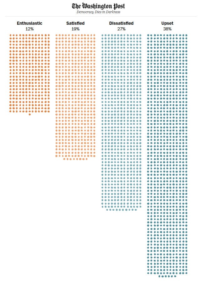 Dot graph displaying answers to the question about how people feel about Trump's DC uglification projects. 'Enthusiastic' 12%; 'Satisfied' 19%, 'Dissatisfied' 27%, 'Upset' 38%