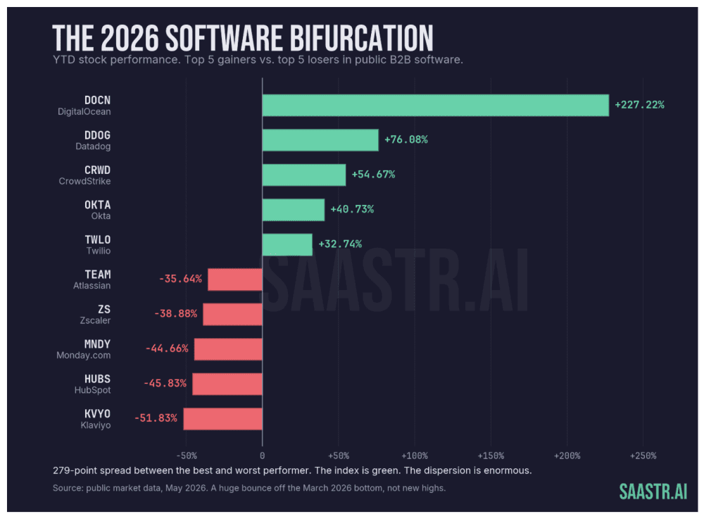 Dark-themed bar chart showing the 2026 software bifurcation, with top B2B SaaS gainers rising sharply and laggards declining. Dark-themed bar chart showing the 2026 software bifurcation, with top B2B SaaS gainers rising sharply and laggards declining.