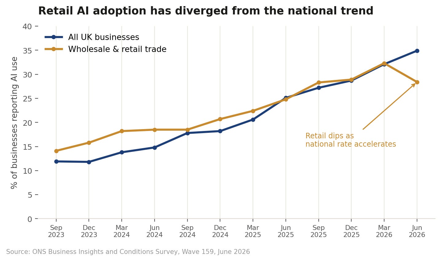 Retail AI adoption has diverged from the national trend Retail AI adoption has diverged from the national trend