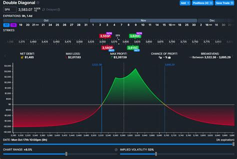 0dte double diagonal spread and IV : r/thetagang