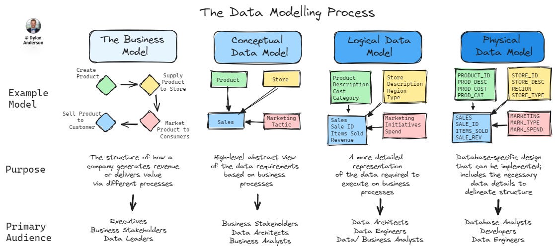 Data Modelling Cycle Issue #14 - The Forgotten Guiding Role of Data Modelling