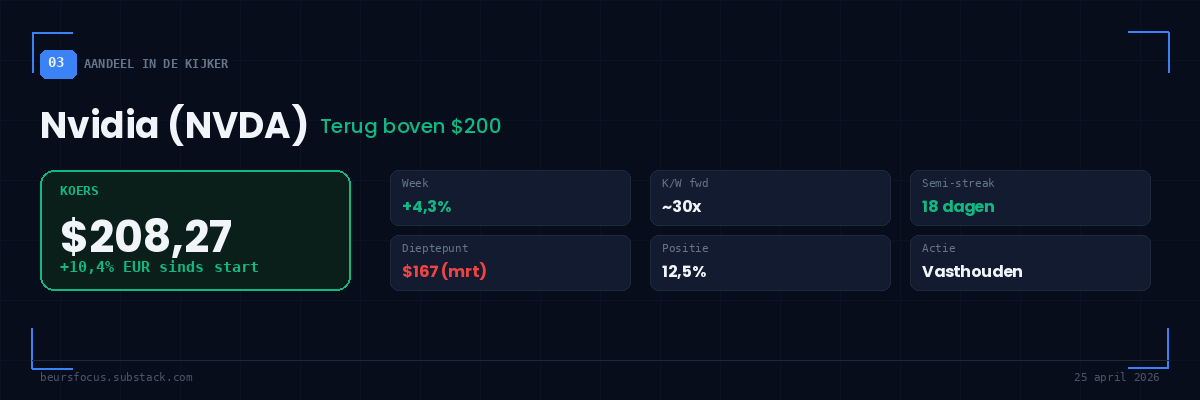 BeursFocus Nvidia koers $208,27 +10,4% EUR terug boven $200 semi-rally 18 dagen 25 april 2026