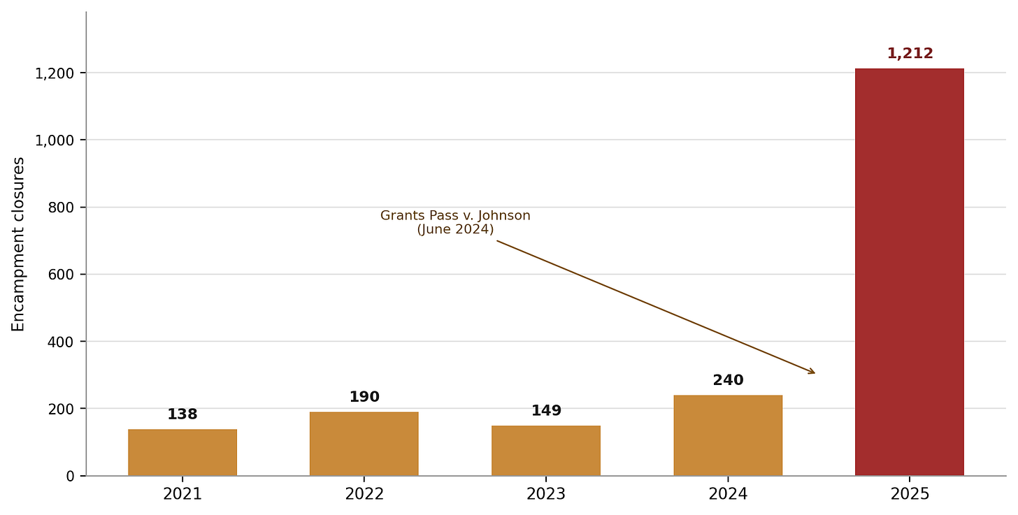 Figure 1. Encampment closures in Oakland, 2021–2025. The city began systematically tracking closures in 2021, when its Encampment Management Policy took effect. The city completed roughly 140 and 240 closures per year through 2024, then closures surged more than fivefold to 1,212 in 2025. The Point-in-Time homeless count takes place every two years. The previous count was in 2024, before the surge in encampment sweeps began. The new count announced on Tuesday was conducted in 2026. (Source: City of Oakland Homelessness Strategic Action Plan, February 2026) Figure 1. Encampment closures in Oakland, 2021–2025. The city began systematically tracking closures in 2021, when its Encampment Management Policy took effect. The city completed roughly 140 and 240 closures per year through 2024, then closures surged more than fivefold to 1,212 in 2025. The Point-in-Time homeless count takes place every two years. The previous count was in 2024, before the surge in encampment sweeps began. The new count announced on Tuesday was conducted in 2026. (Source: City of Oakland Homelessness Strategic Action Plan, February 2026)